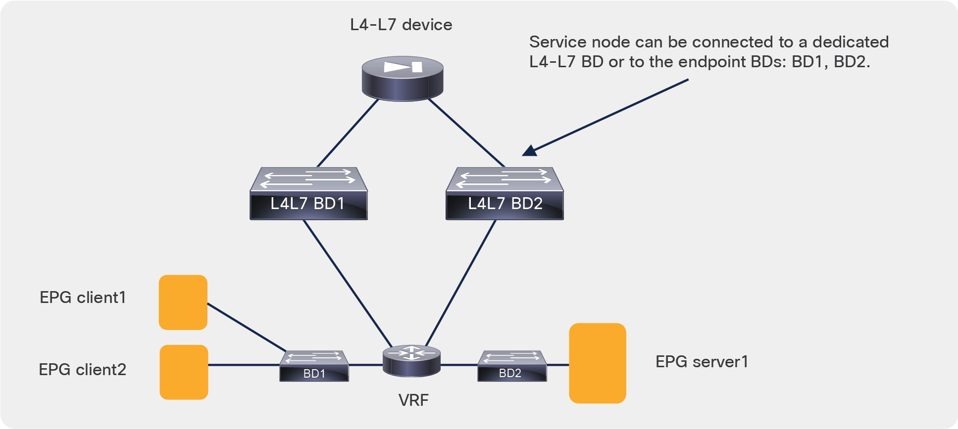 Bridge domain setup for service graph with policy-based redirect (PBR)