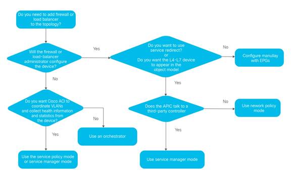 Service Graph decision tree