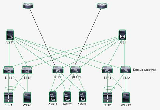 Y:\Production\Cisco Projects\C11 Deployment Guide-White Paper\C11-736866-00\v1a 050316 0850 vinica\C11-736866-00_Cisco Nexus 9000 Series Switches\Links\C11-736866-00_Figure 2.jpg