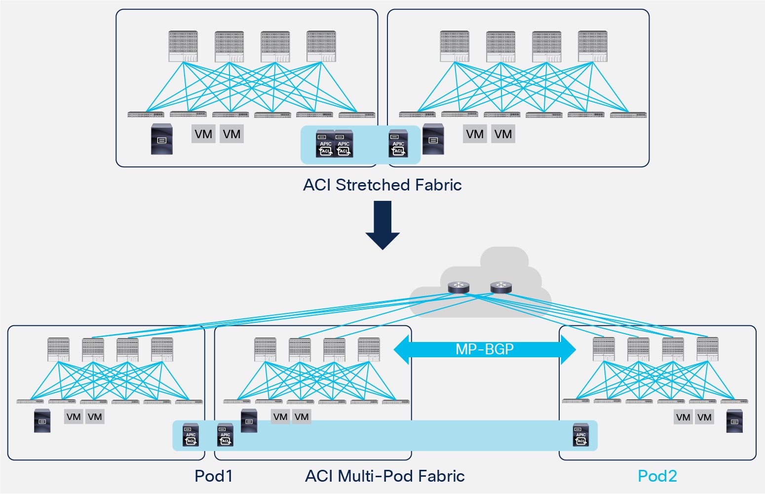 Migrating from ACI Stretched Fabric to ACI Multi-Pod