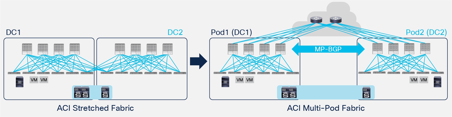 Migrating from Stretched Fabric to Multi-Pod by Separating the Original DCs
