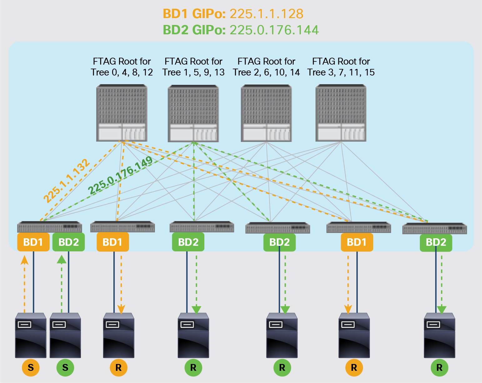 Use of Multicast for BUM replication in the ACI Infrastructure