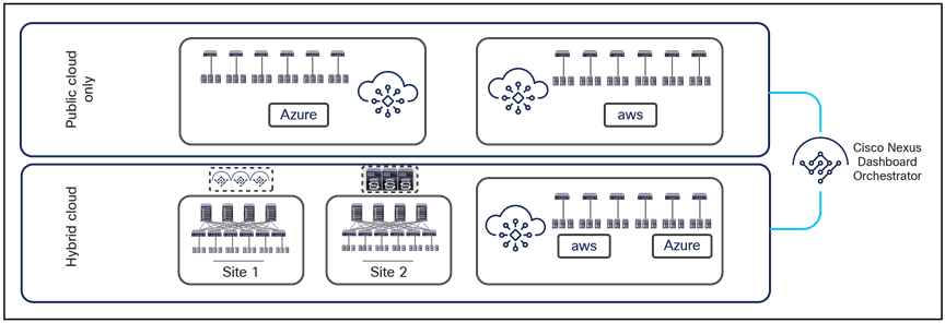 Support for hybrid-cloud and public cloud only deployment options