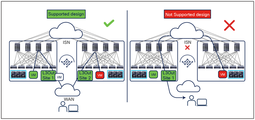 Cisco ACI Multi-Site and L3Out connectivity (pre–Release 4.2(1))