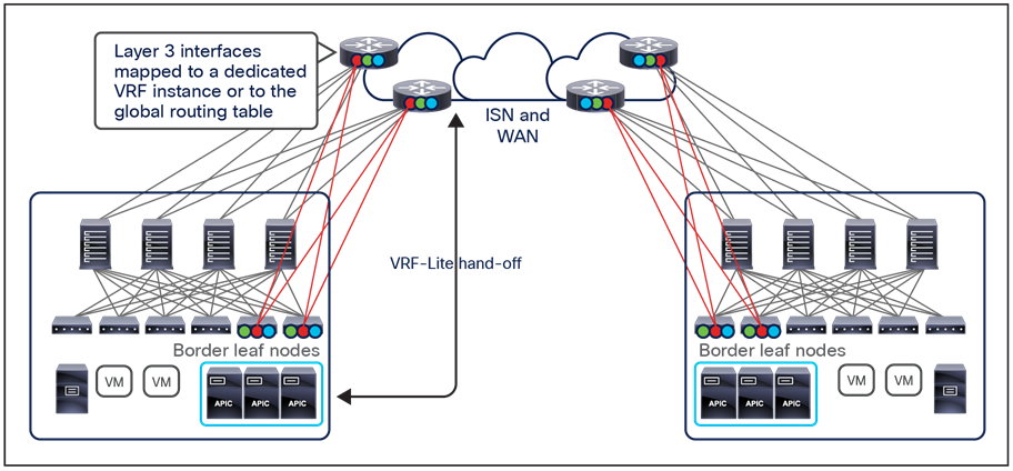 Cisco ACI Multi-Site and L3Out connectivity (pre–Release 4.2(1))