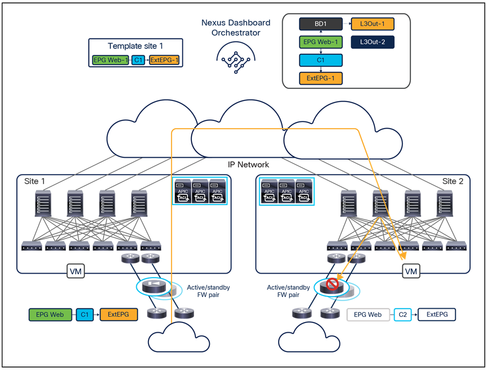 Multi-Site and traditional L3Out connections with a stretched bridge domain