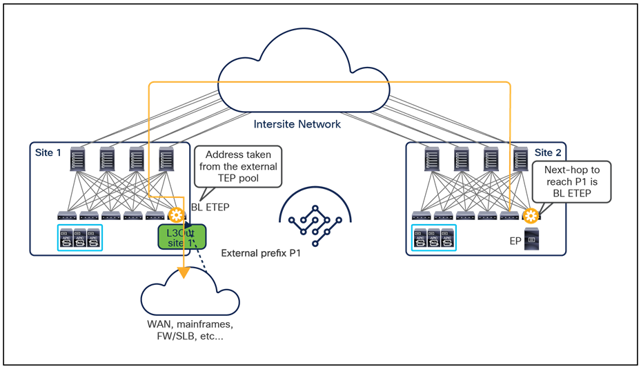 Establishment of leaf-to-leaf VXLAN tunnel across sites