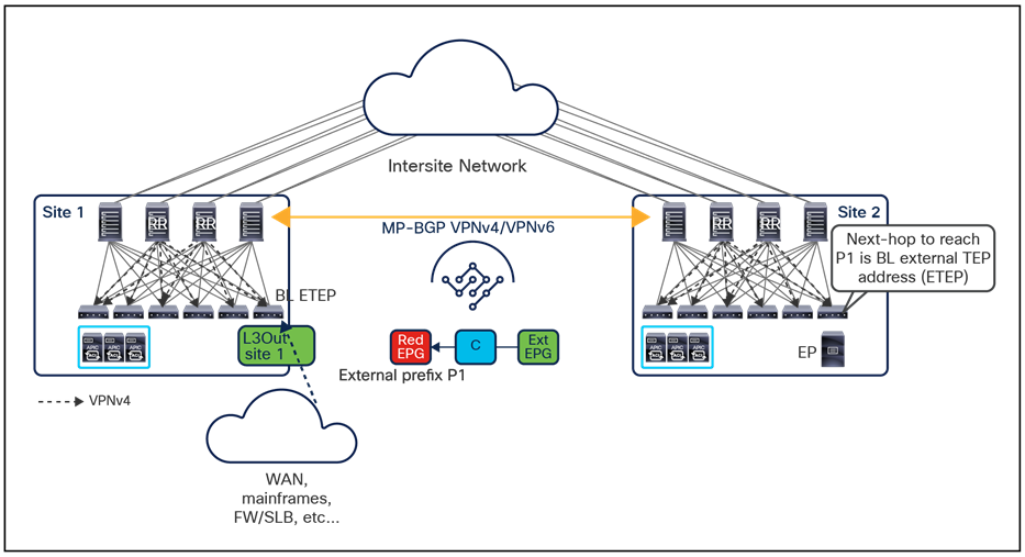 Establishment of leaf-to-leaf VXLAN tunnel across sites