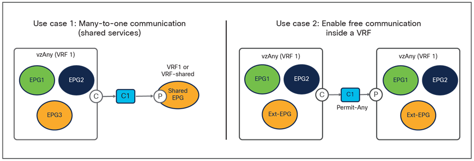 Main use cases supported with vzAny