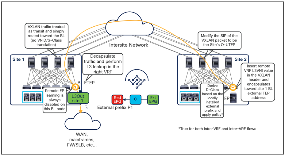 VPNv4/VPNv6 BGP Adjacencies across sites