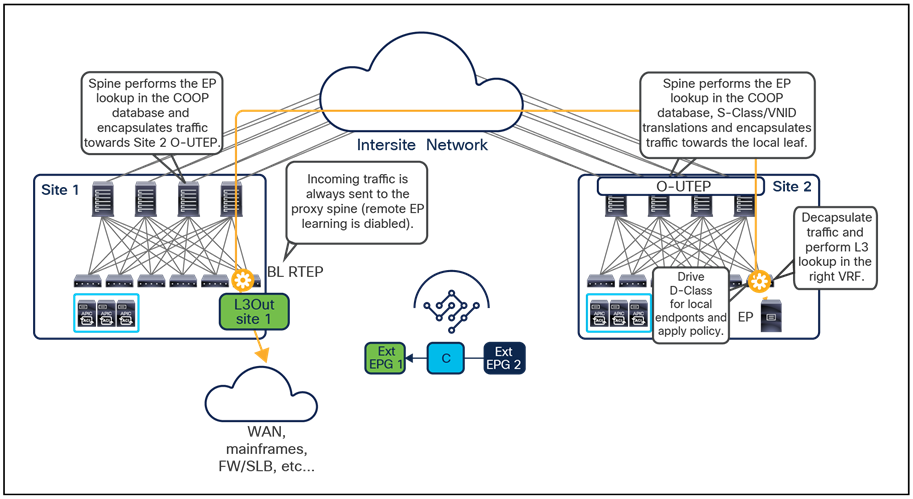 Return traffic from the L3Out to the remote endpoint