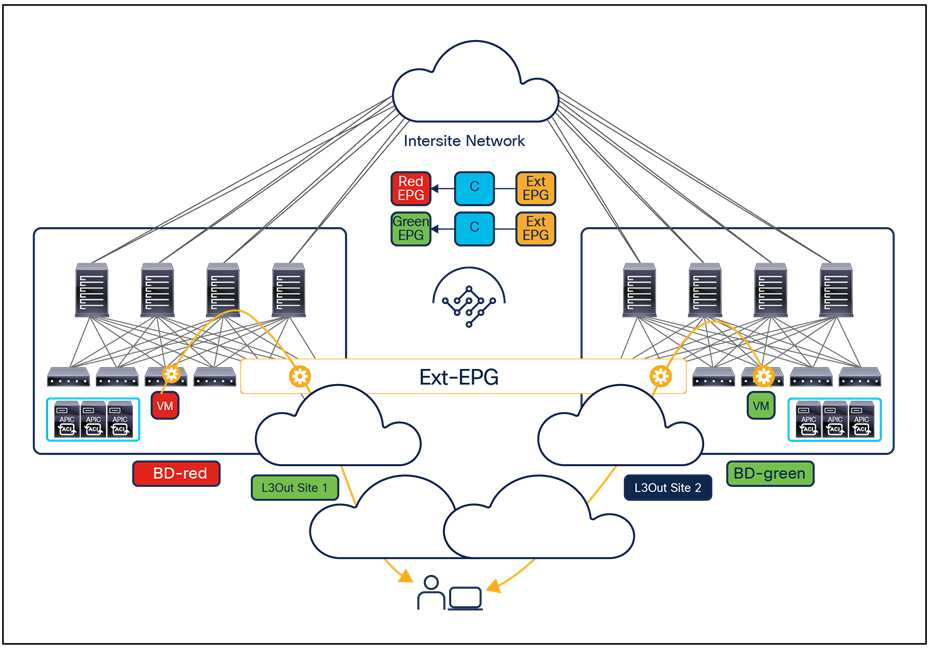 Transit routing across ACI sites