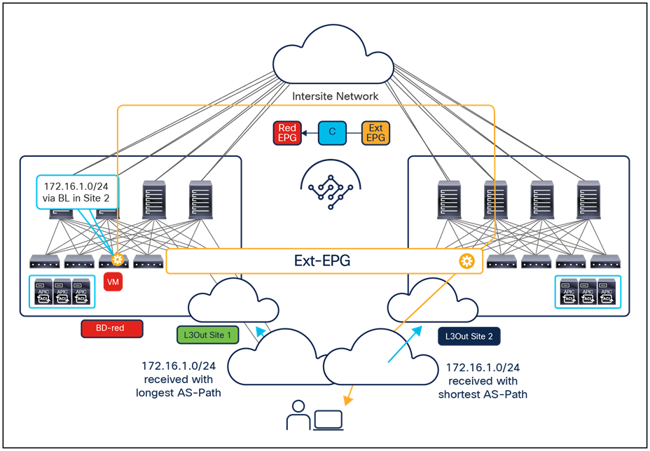 Optimal outbound traffic path