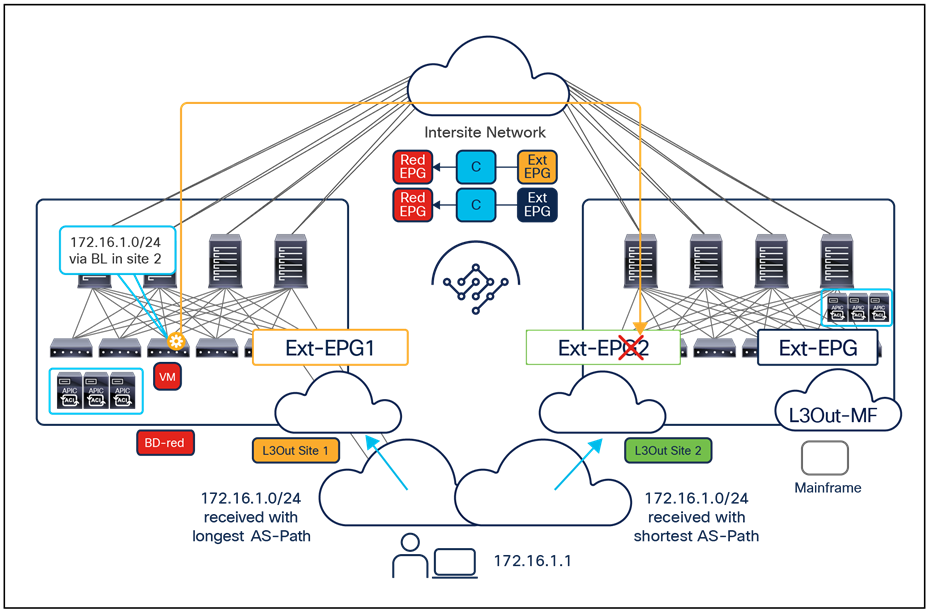 Possible dropping of outbound traffic when using separate external EPGs