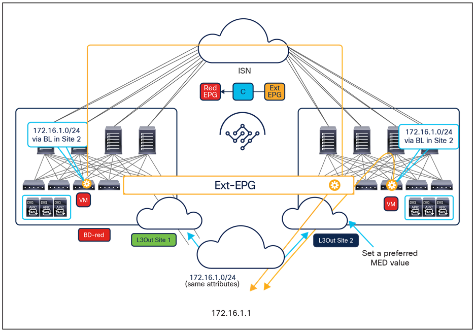 Forcing outbound traffic through a specific L3Out