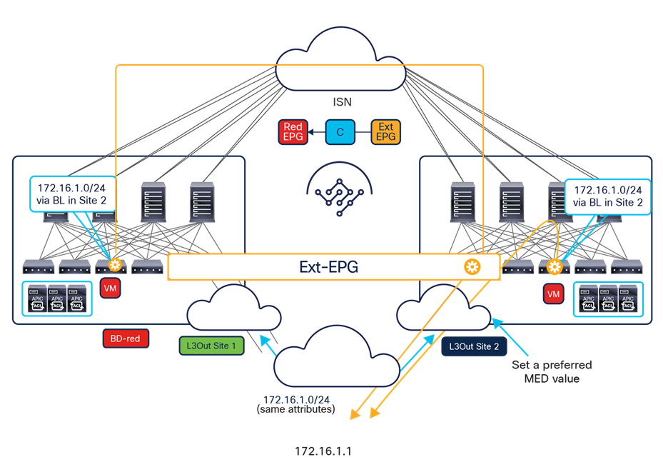 Deploying new policies in Cisco Multi-Site Orchestrator and pushing them to Cisco ACI fabrics