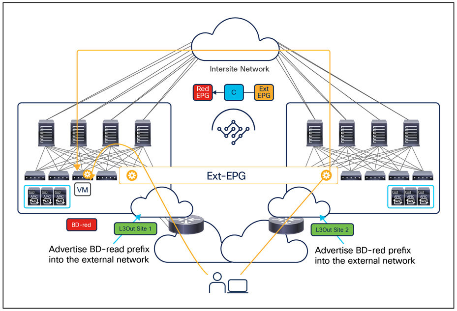 Creation of suboptimal inbound traffic path