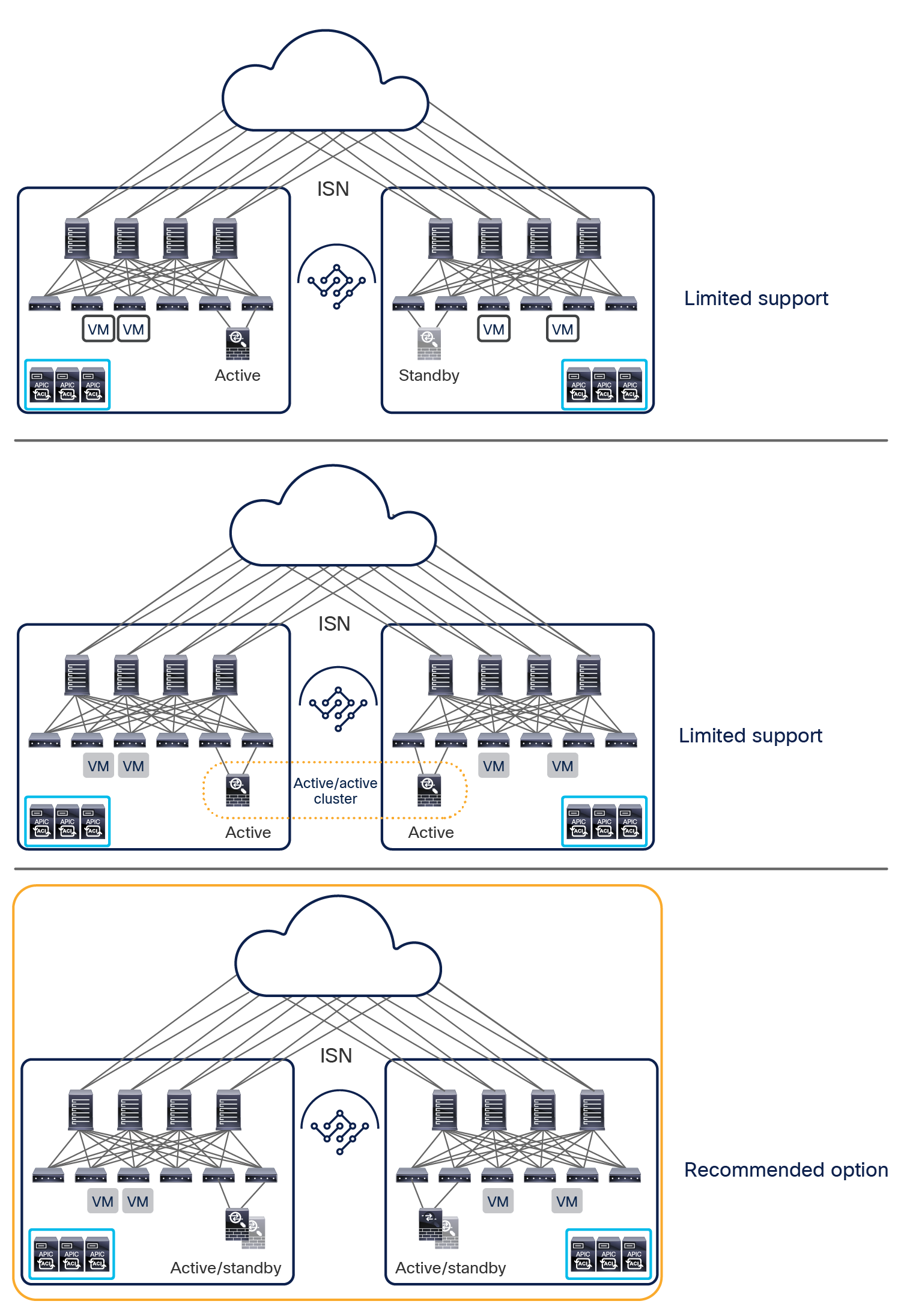 Network-services-integration models with Cisco ACI Multi-Site