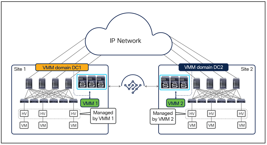 Multiple virtual machine managers across sites