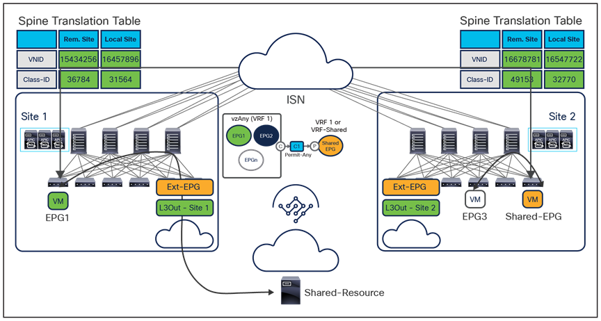 Many-to-one communication across sites and with the external network