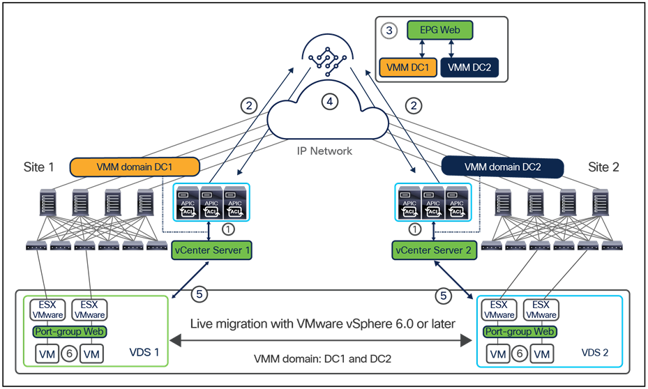 Live migration across VMM domains with VMware vCenter 6.0 or later