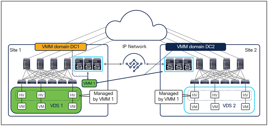Single VMM with separate VMM domains across sites