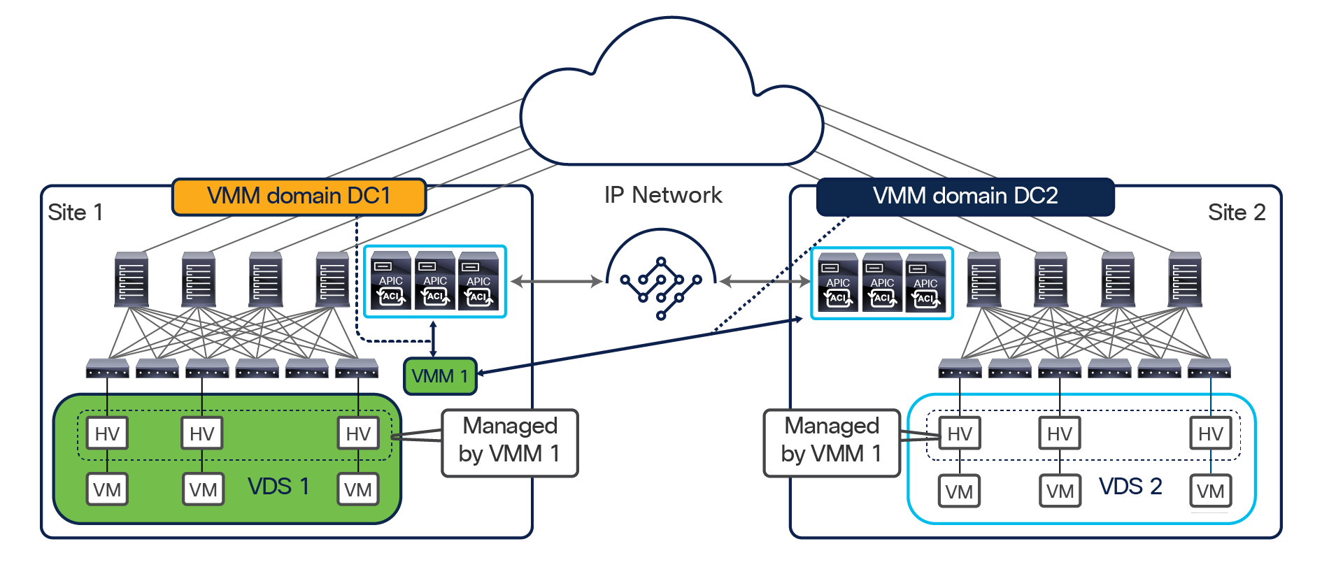 Summary of differences between Cisco ACI Multi-Pod and Cisco ACI Multi-Site architectures