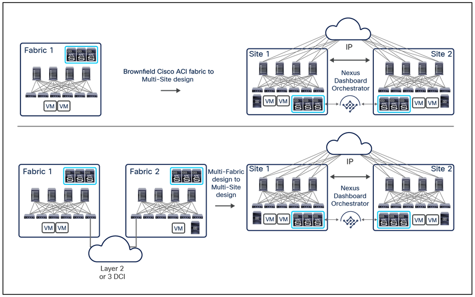 Single VMM with separate VMM domains across sites