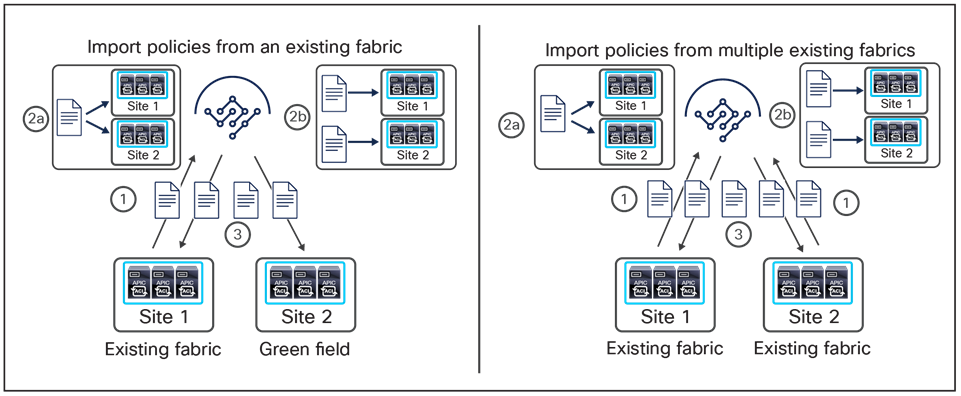 Importing policies into Cisco Nexus Dashboard Orchestrator