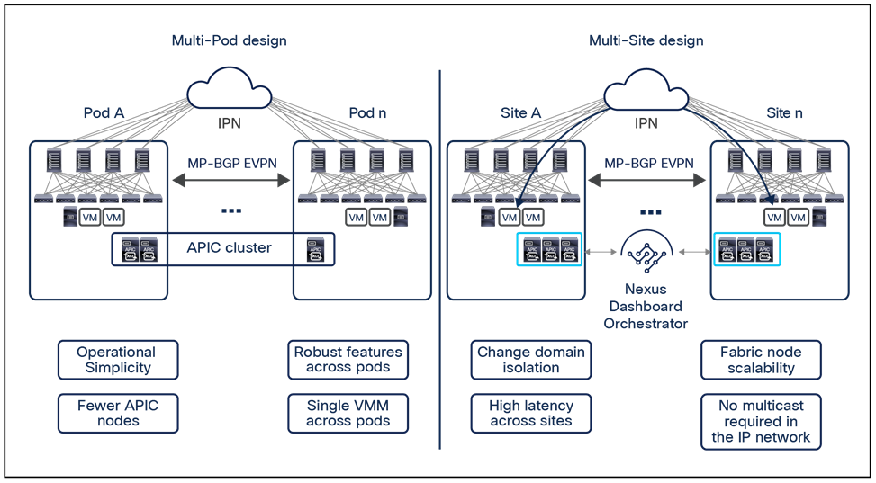 Summary of differences between Cisco ACI Multi-Pod and Cisco ACI Multi-Site architectures