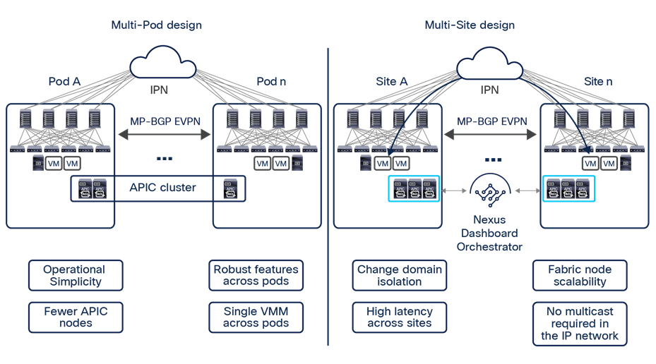 Summary of differences between Cisco ACI Multi-Pod and Cisco ACI Multi-Site architectures