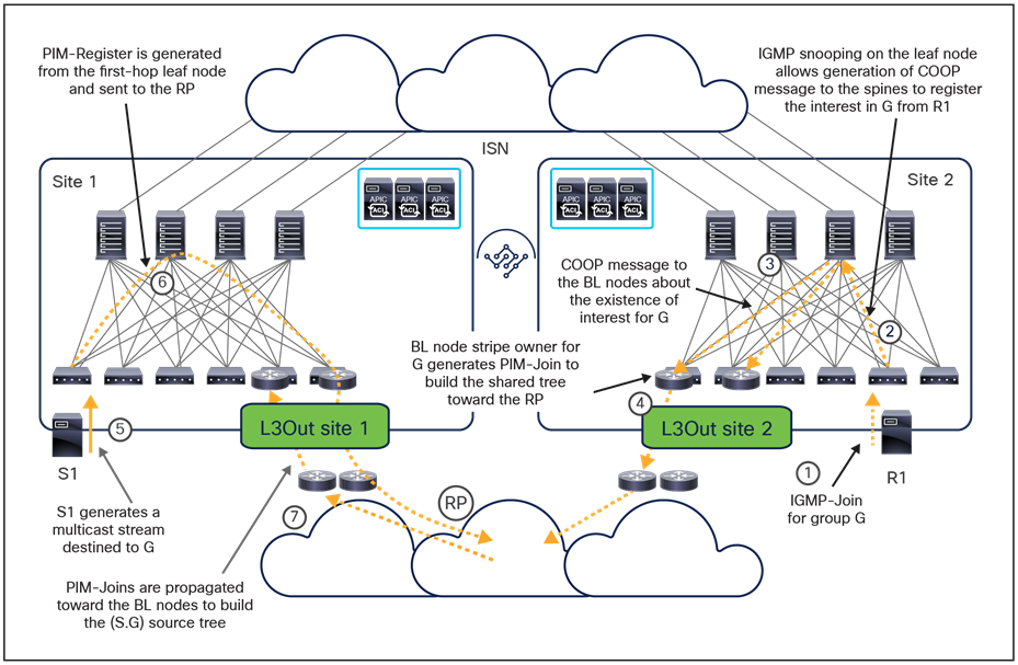 Summary of differences between Cisco ACI Multi-Pod and Cisco ACI Multi-Site architectures