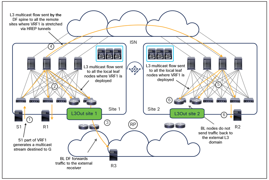 Layer 3 multicast forwarding between internal source and internal/external receivers