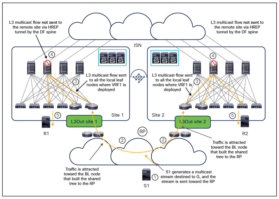 Layer 3 multicast forwarding between internal source and internal/external receivers