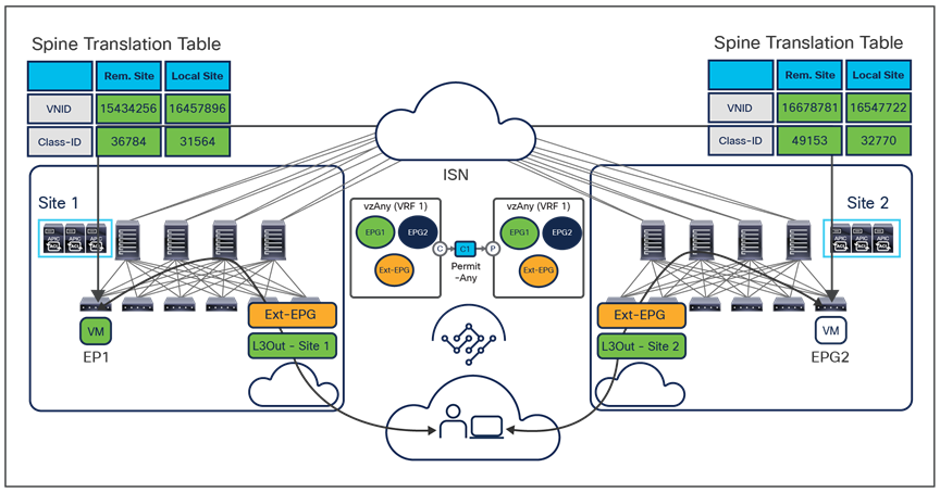 Establishment of any-to-any intra-VRF communication