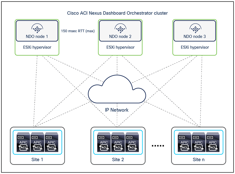 VM-based MSO cluster running on VMware ESXi hosts