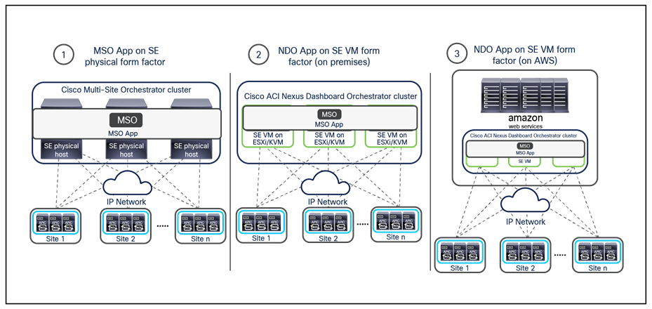 MSO cluster deployment on different Cisco Application Services Engine form factors