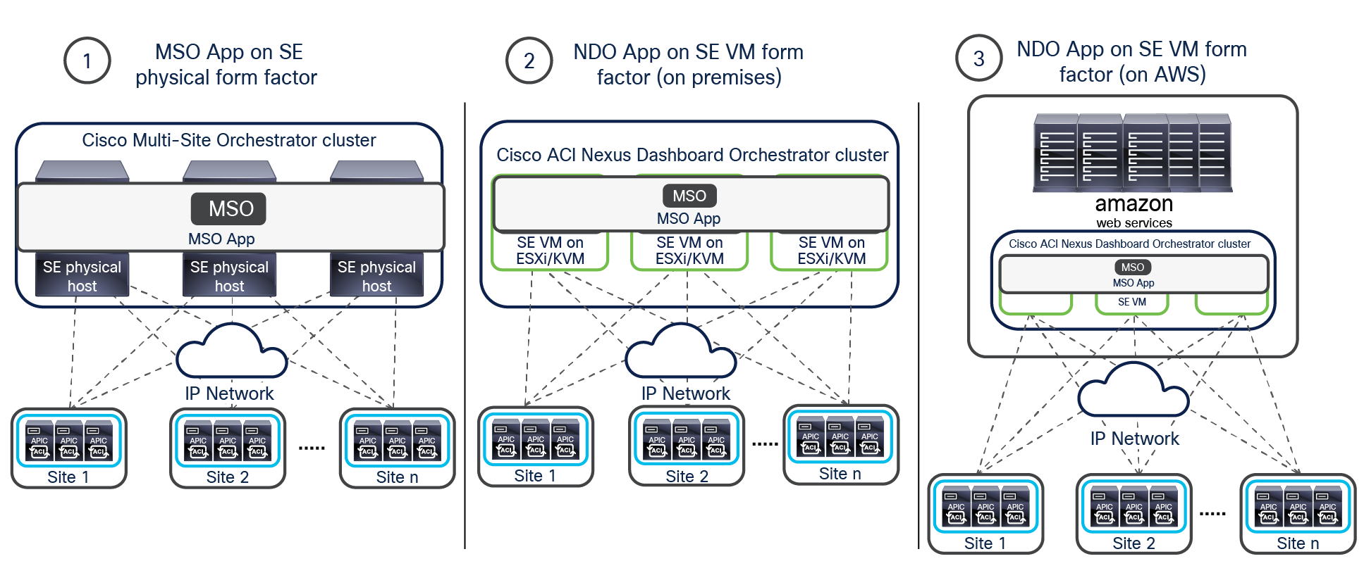 MSO cluster deployment on different Cisco Application Services Engine form factors