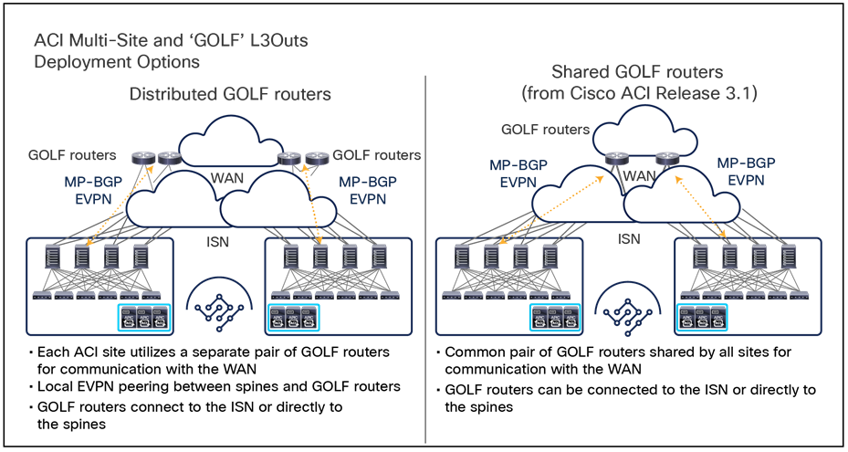 Dedicated or shared pairs of GOLF routers
