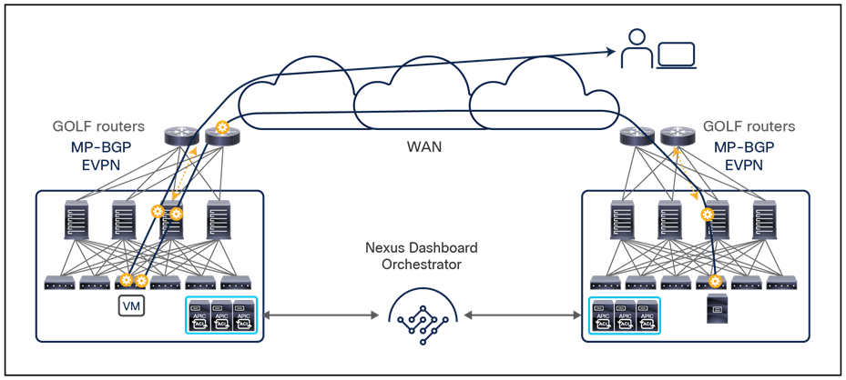 Dedicated or shared pairs of GOLF routers