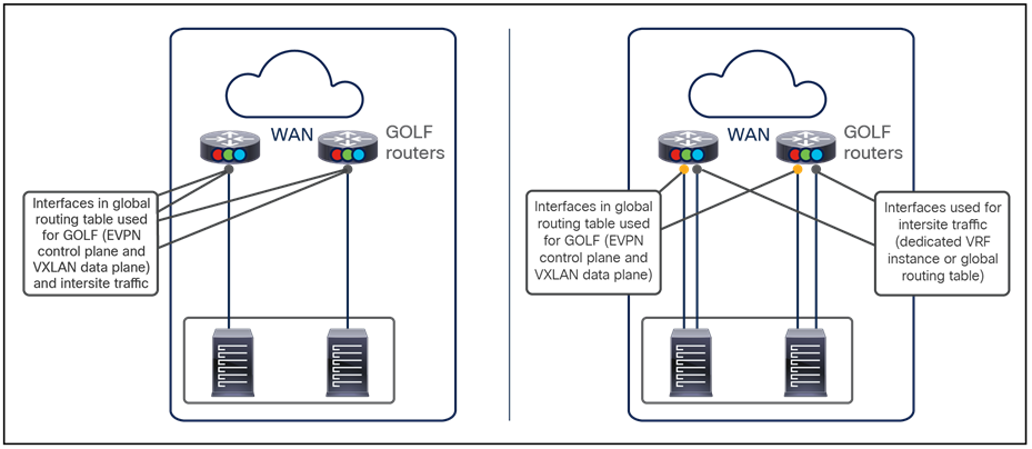 Shared or dedicated physical connections for GOLF and Multi-Site deployments