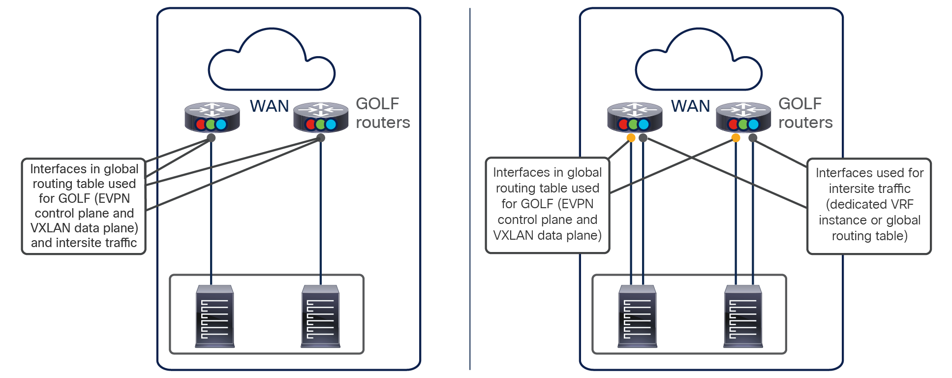 Shared or dedicated physical connections for GOLF and Multi-Site deployments