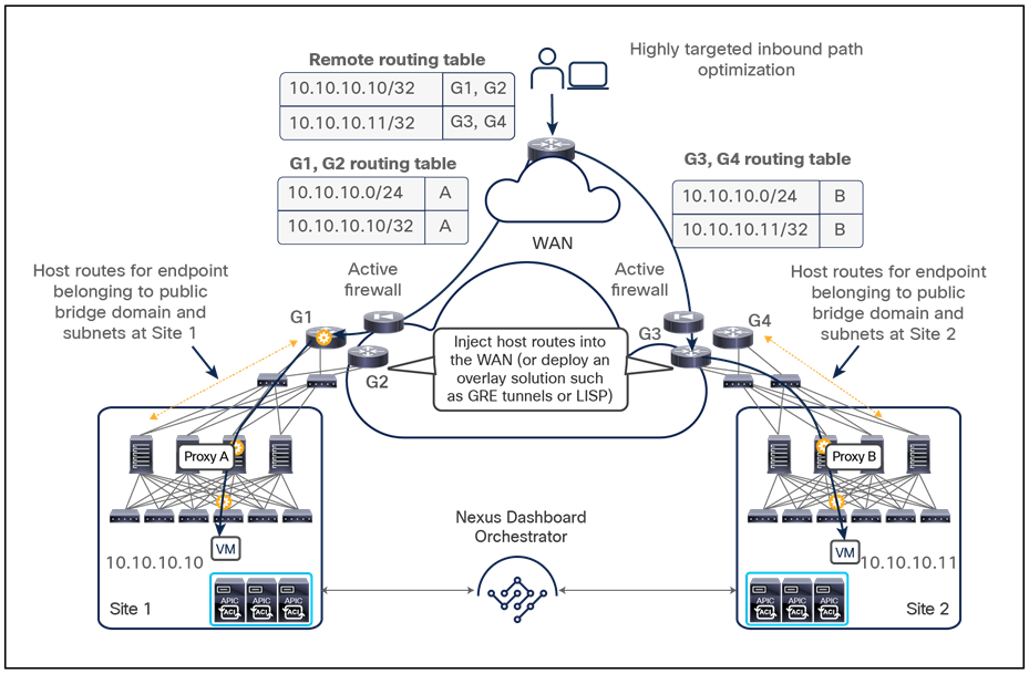 Shared or dedicated physical connections for GOLF and Multi-Site deployments