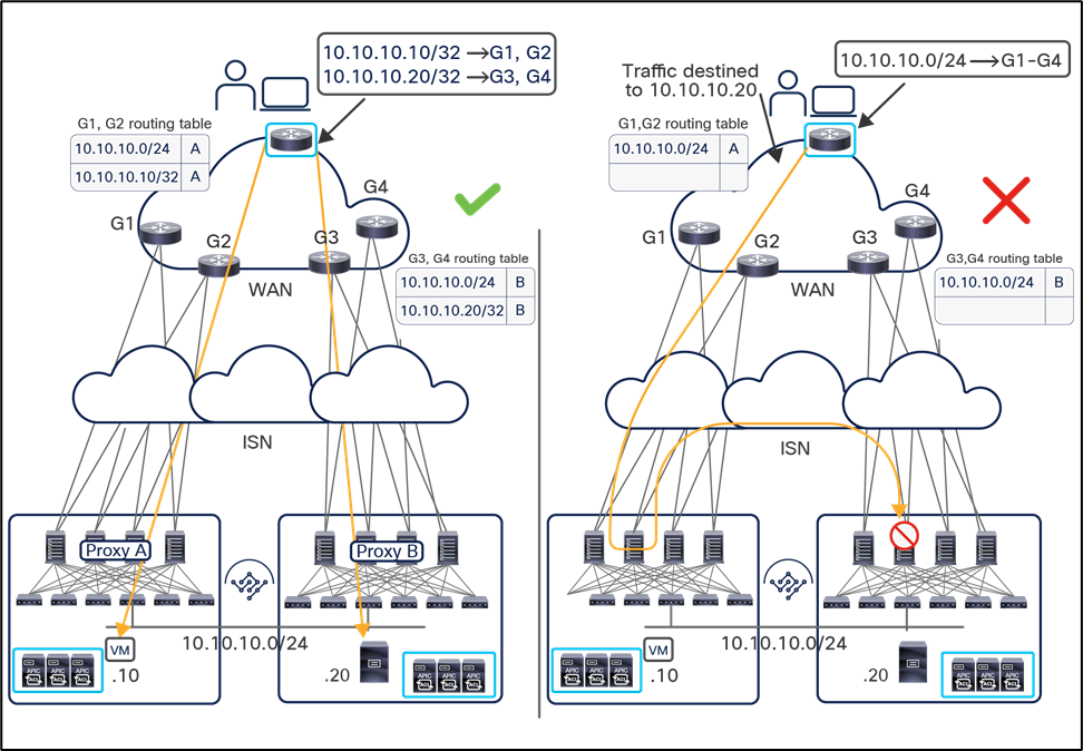 Ingress traffic drop without host-route advertisements on GOLF L3Outs