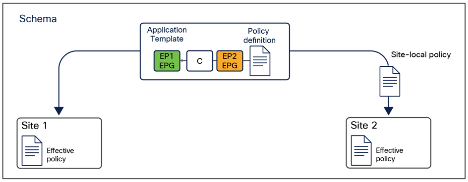 Schema, templates and sites