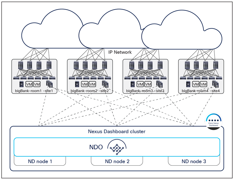 Cisco Nexus Dashboard cluster deployed within a data center