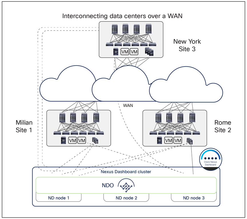Cisco Nexus Dashboard cluster deployed across data centers interconnected over WAN