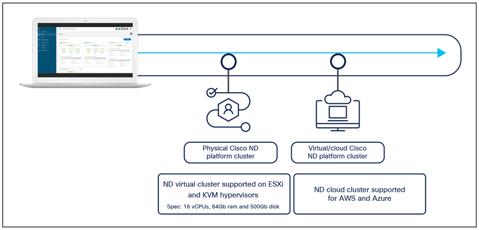 Nexus Dashboard cluster form factors supporting NDO