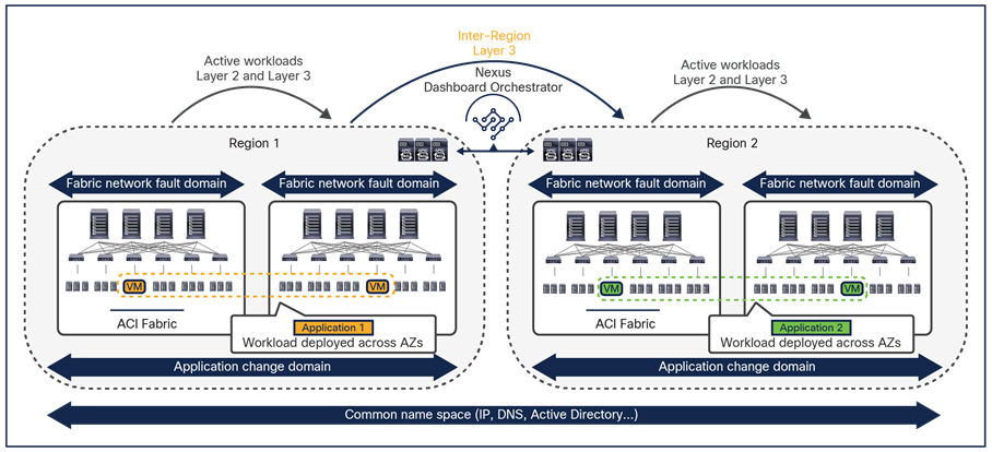 Change and network fault domains isolation