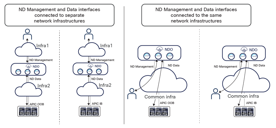Cisco Multi-Site Orchestrator cluster across data centers interconnected over WAN